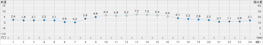 相馬(>2024年02月03日)のアメダスグラフ