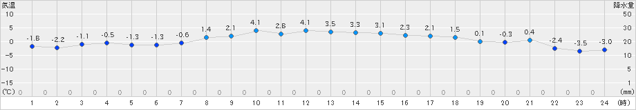 喜多方(>2024年02月03日)のアメダスグラフ