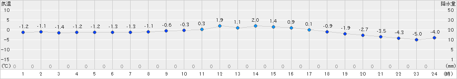 飯舘(>2024年02月03日)のアメダスグラフ