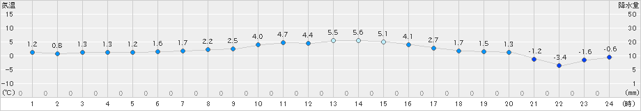 黒磯(>2024年02月03日)のアメダスグラフ
