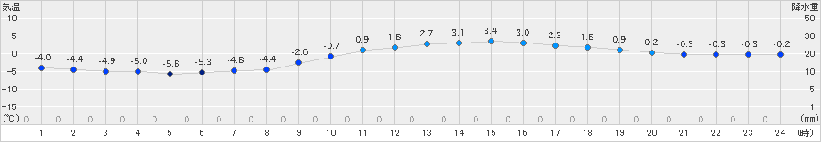 諏訪(>2024年02月03日)のアメダスグラフ