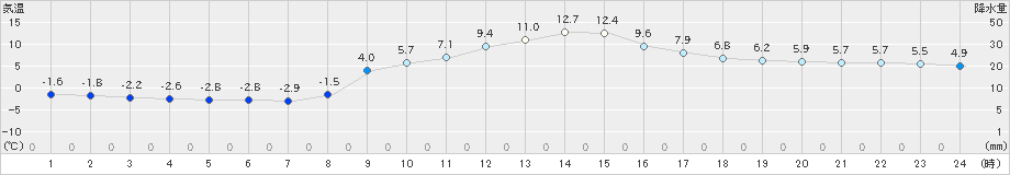 佐久間(>2024年02月03日)のアメダスグラフ