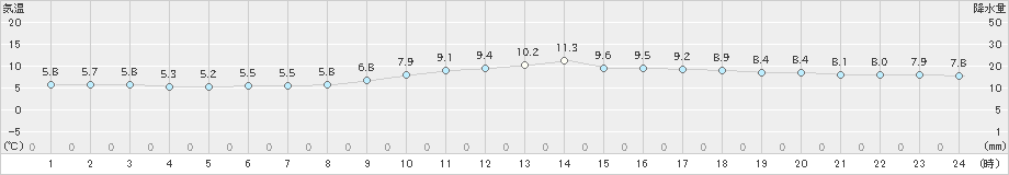 セントレア(>2024年02月03日)のアメダスグラフ