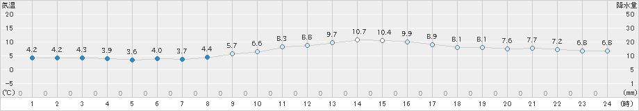 南知多(>2024年02月03日)のアメダスグラフ