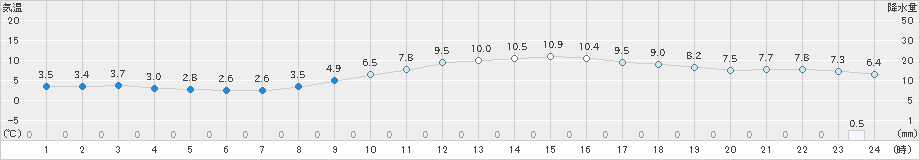 豊橋(>2024年02月03日)のアメダスグラフ