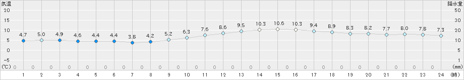 伊良湖(>2024年02月03日)のアメダスグラフ