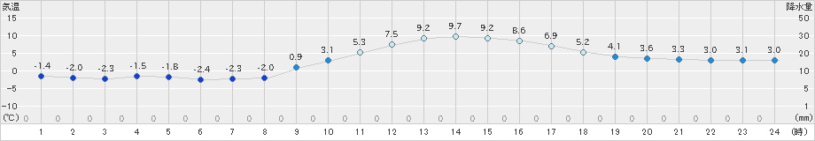 八幡(>2024年02月03日)のアメダスグラフ