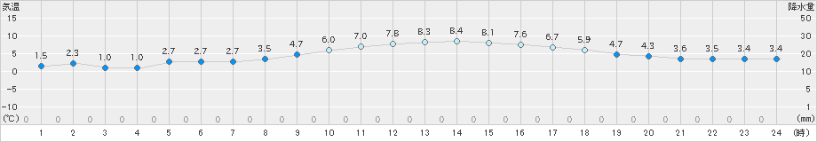 樽見(>2024年02月03日)のアメダスグラフ