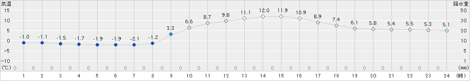 美濃(>2024年02月03日)のアメダスグラフ