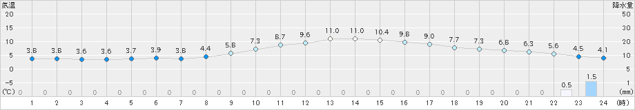 粥見(>2024年02月03日)のアメダスグラフ