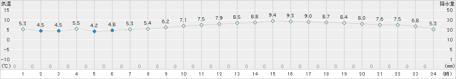 鳥羽(>2024年02月03日)のアメダスグラフ