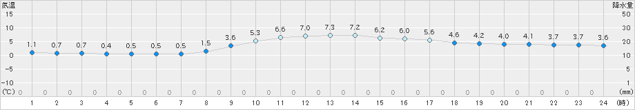 氷見(>2024年02月03日)のアメダスグラフ