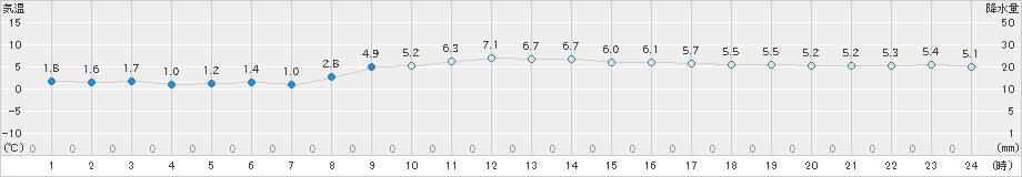 伏木(>2024年02月03日)のアメダスグラフ