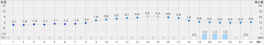 新見(>2024年02月03日)のアメダスグラフ