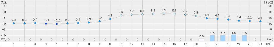 福渡(>2024年02月03日)のアメダスグラフ