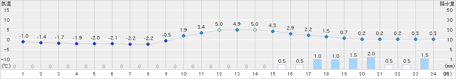 加計(>2024年02月03日)のアメダスグラフ