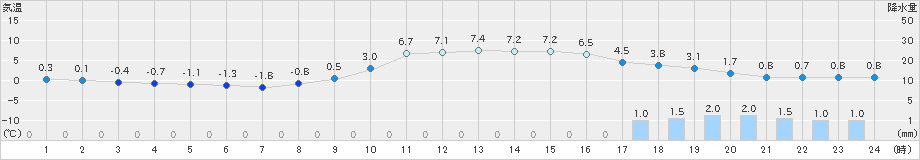 府中(>2024年02月03日)のアメダスグラフ