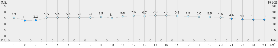 倉吉(>2024年02月03日)のアメダスグラフ