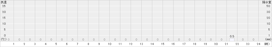 若桜(>2024年02月03日)のアメダスグラフ