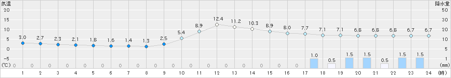 大栃(>2024年02月03日)のアメダスグラフ