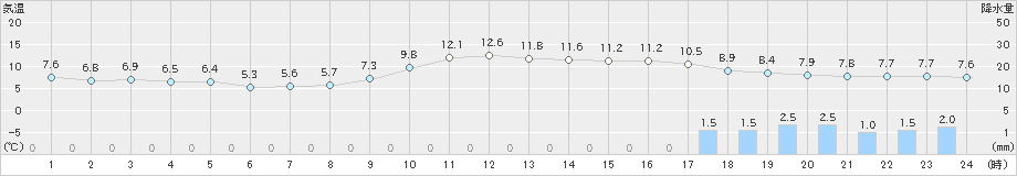 高知(>2024年02月03日)のアメダスグラフ