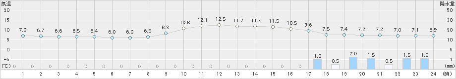 後免(>2024年02月03日)のアメダスグラフ