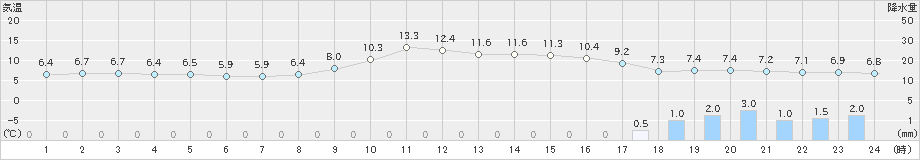 南国日章(>2024年02月03日)のアメダスグラフ