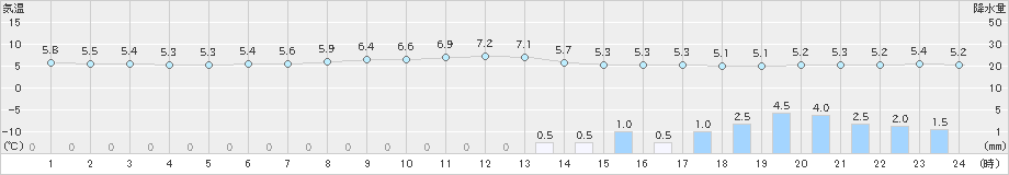 安下庄(>2024年02月03日)のアメダスグラフ