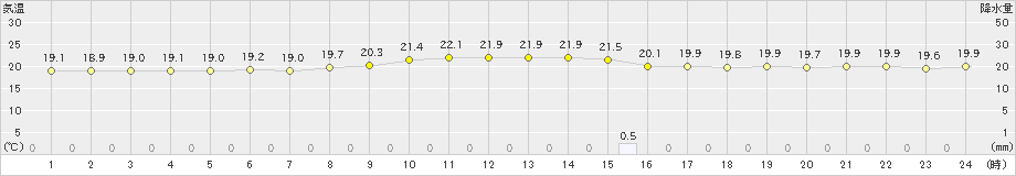 渡嘉敷(>2024年02月03日)のアメダスグラフ