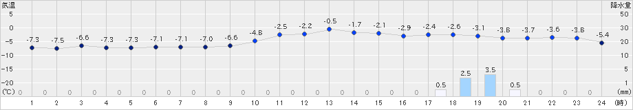 江別(>2024年02月04日)のアメダスグラフ