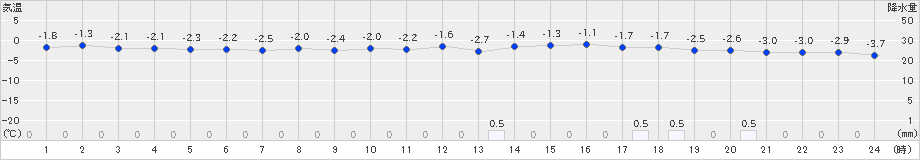 神恵内(>2024年02月04日)のアメダスグラフ