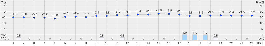 蘭越(>2024年02月04日)のアメダスグラフ