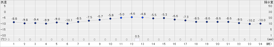 網走(>2024年02月04日)のアメダスグラフ