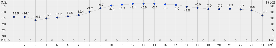 別海(>2024年02月04日)のアメダスグラフ