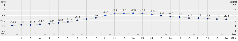 厚床(>2024年02月04日)のアメダスグラフ