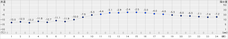 鶴丘(>2024年02月04日)のアメダスグラフ