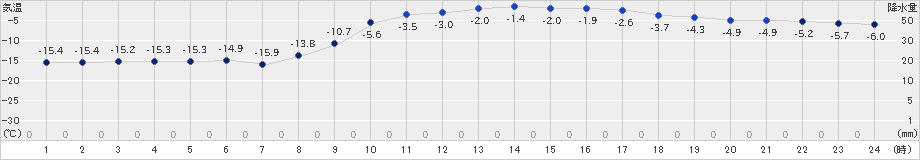 白糠(>2024年02月04日)のアメダスグラフ