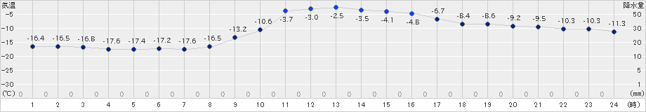 ぬかびら源泉郷(>2024年02月04日)のアメダスグラフ