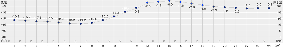 本別(>2024年02月04日)のアメダスグラフ