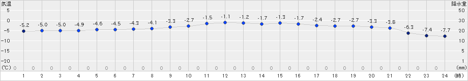 新得(>2024年02月04日)のアメダスグラフ