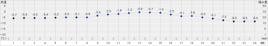 鹿追(>2024年02月04日)のアメダスグラフ