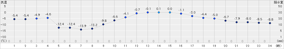 駒場(>2024年02月04日)のアメダスグラフ