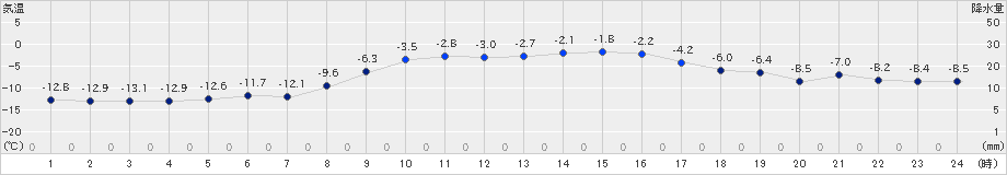 上札内(>2024年02月04日)のアメダスグラフ