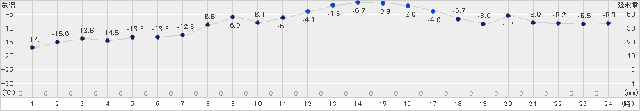 更別(>2024年02月04日)のアメダスグラフ