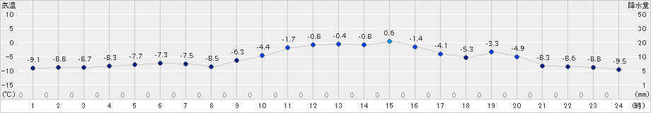 厚真(>2024年02月04日)のアメダスグラフ