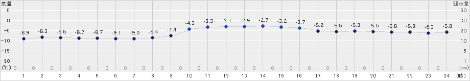 日高(>2024年02月04日)のアメダスグラフ