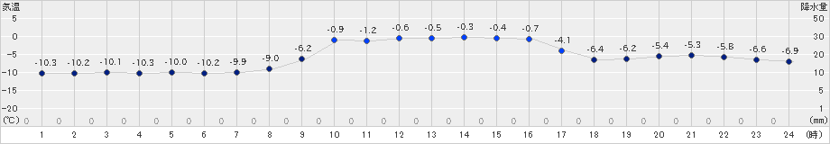 新和(>2024年02月04日)のアメダスグラフ