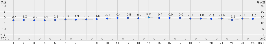 えりも岬(>2024年02月04日)のアメダスグラフ