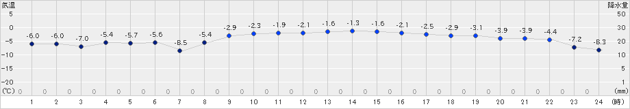 森(>2024年02月04日)のアメダスグラフ