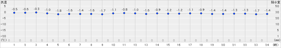 奥尻(>2024年02月04日)のアメダスグラフ